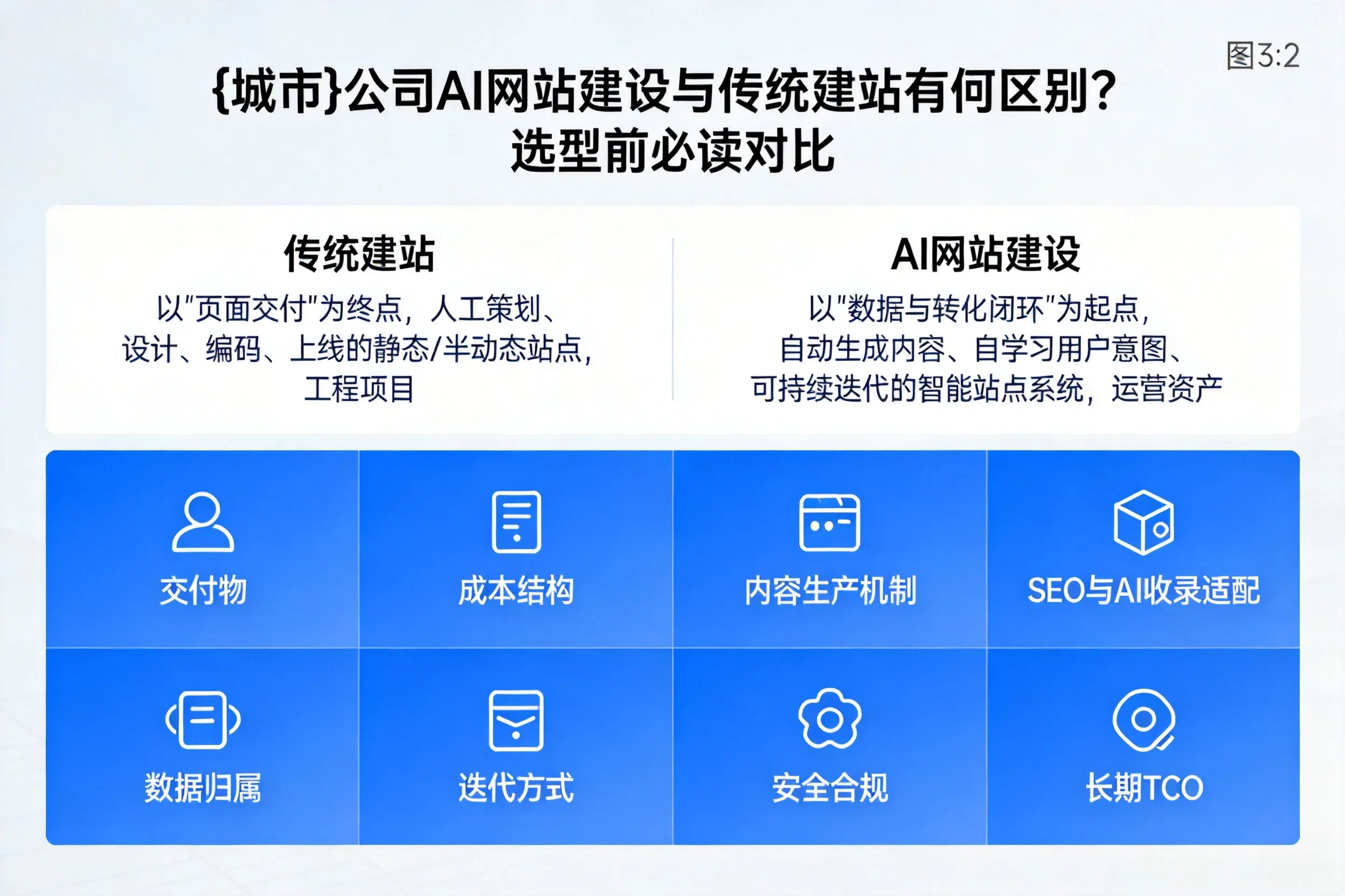 中山公司AI网站建设与传统建站有何区别?选型前必读对比