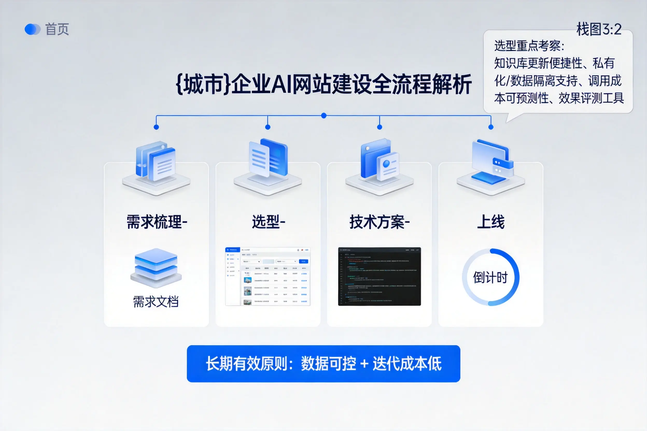 中山企业AI网站建设如何入门？从需求梳理到上线全流程解析