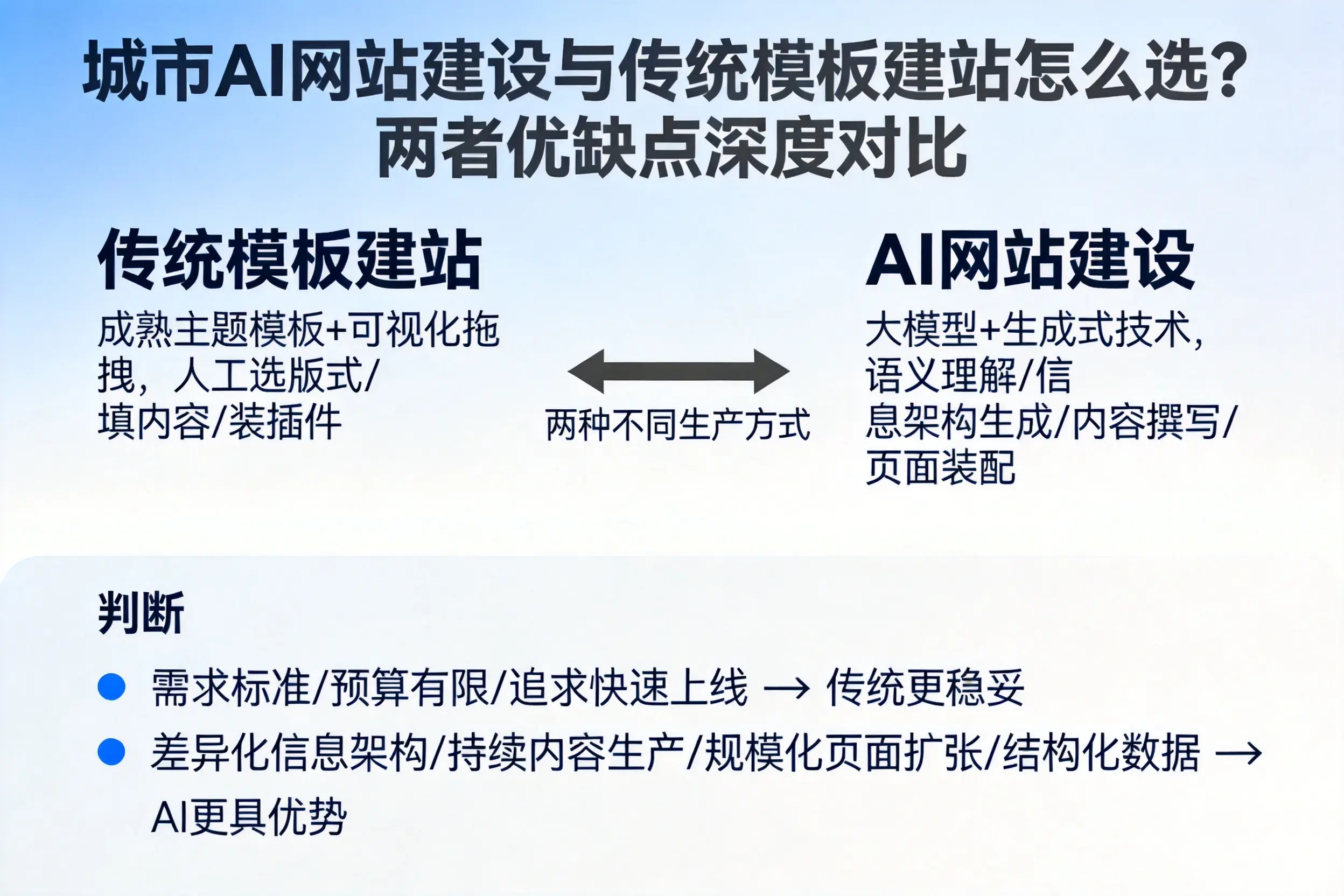 中山AI网站建设与传统模板建站怎么选?两者优缺点深度对比