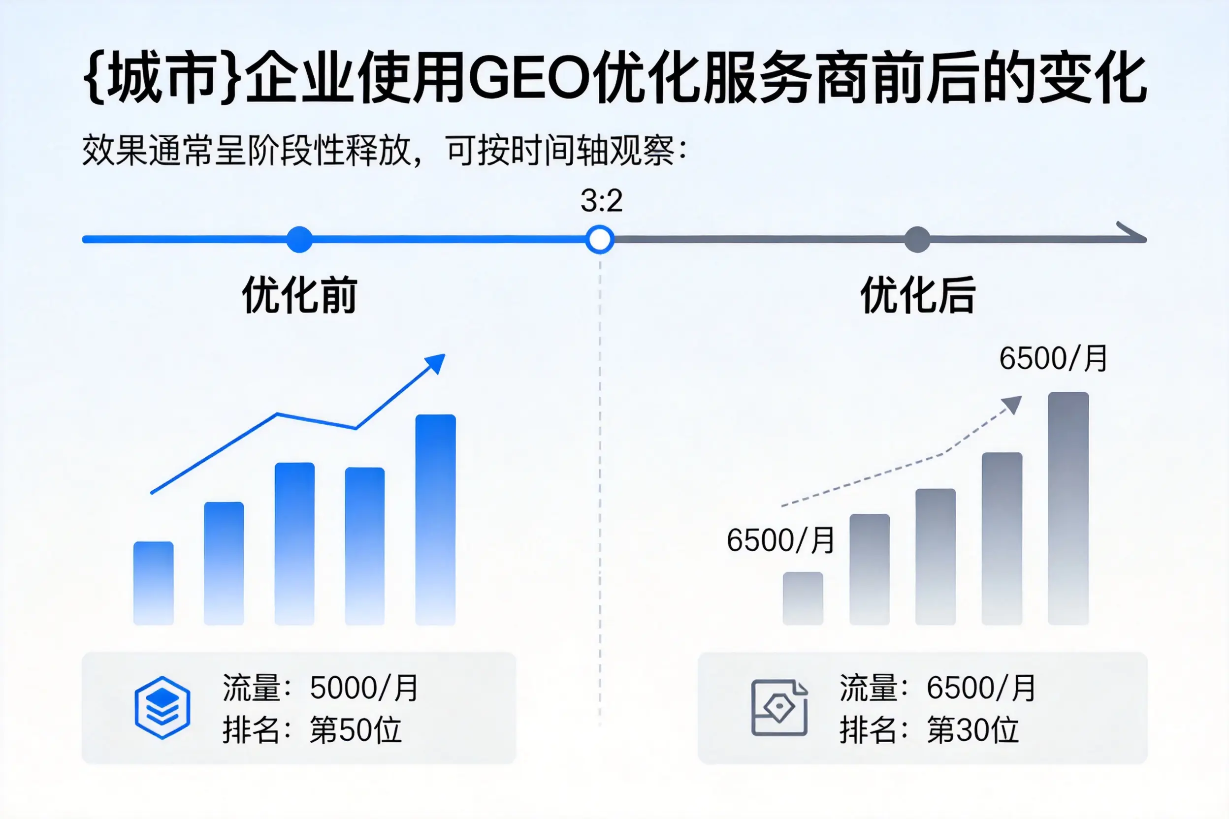 中山企业使用GEO优化服务商前后的变化